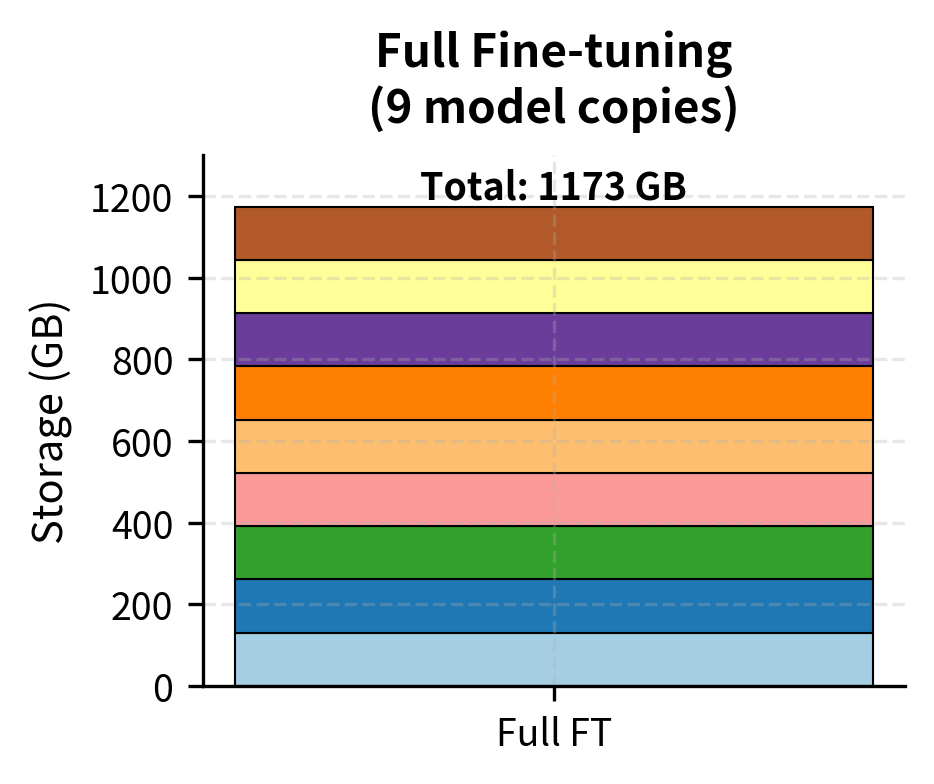 Storage footprint for full fine-tuning across 8 tasks. A complete copy of the 70B model is stored for each task, resulting in linear storage growth.